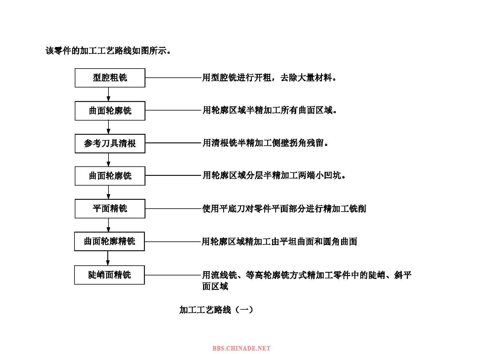 ug箱盖后模加工编程_页面_09.jpg