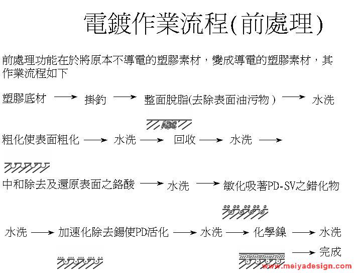 产品表面处理资料