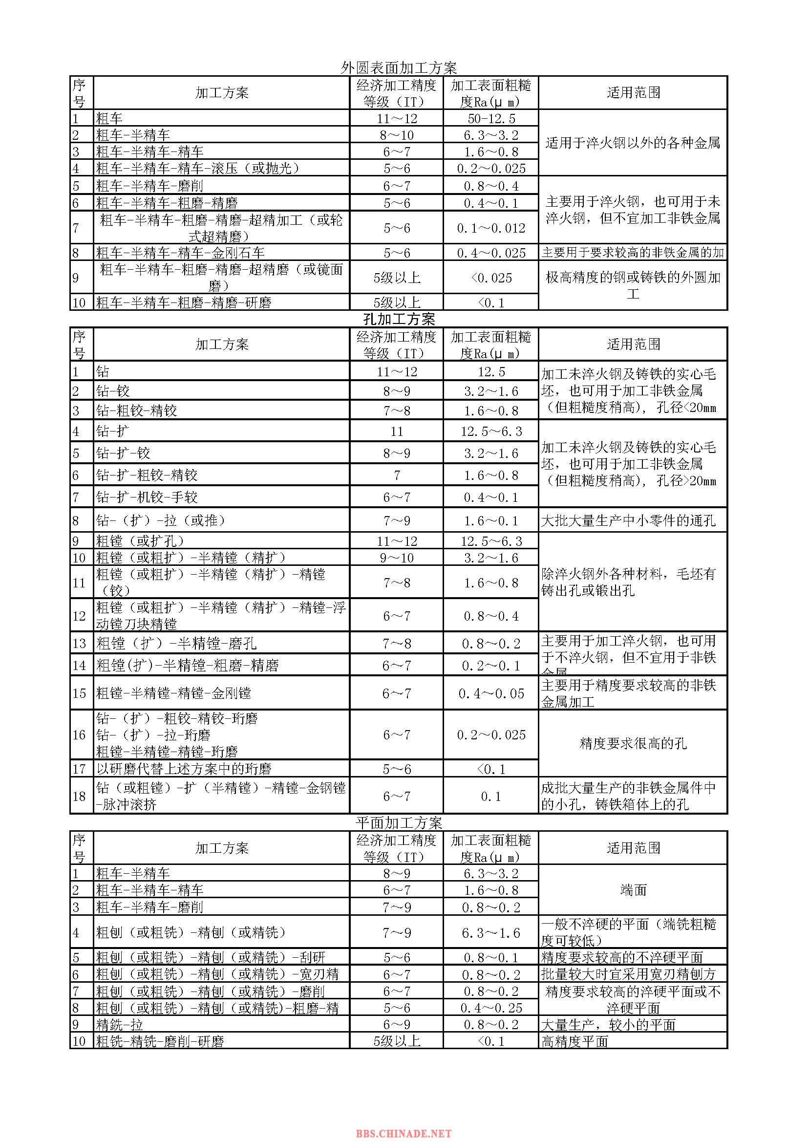 各类表面加工方案和适用范围.jpg