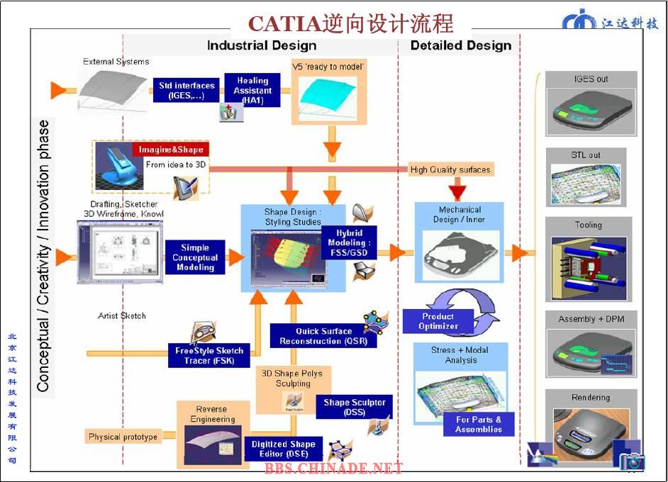 CATIA逆向流程.JPG