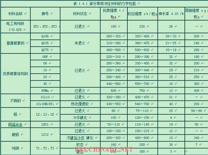 常用冲压材料的力学性能.jpg